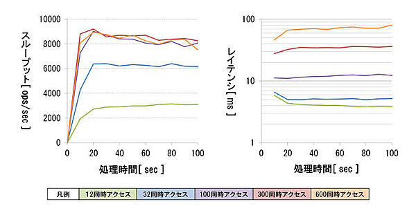 検証4のスループットとレイテンシ