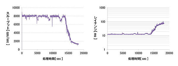 検証4の長時間書き込みのスループットとレイテンシ