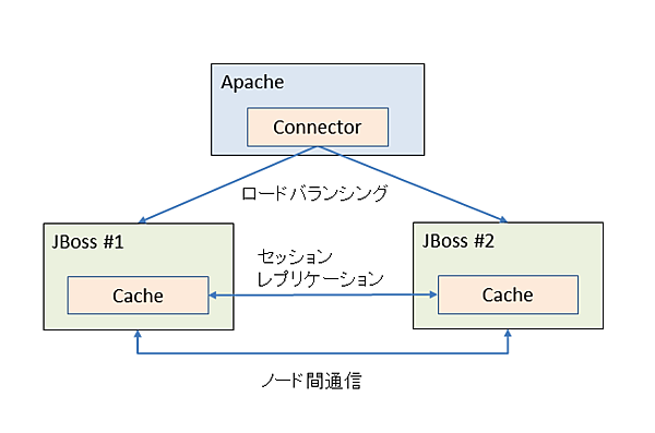 クラスタ構成の概要