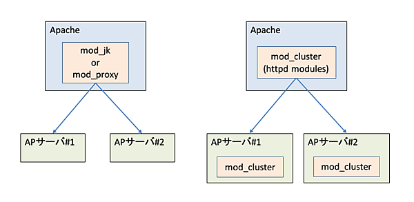 コネクタ構成の違い