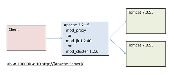 コネクタ性能検証環境