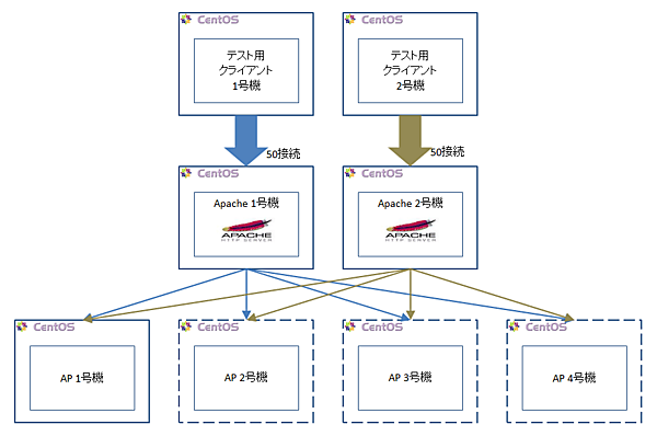 クラスタ性能検証環境