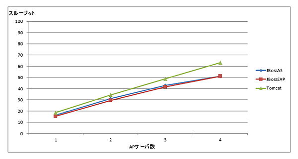 スループット（レプリケーション無効）