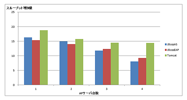スループット増加量（レプリケーション無効）