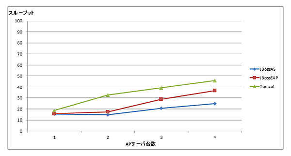スループット（レプリケーション有効）