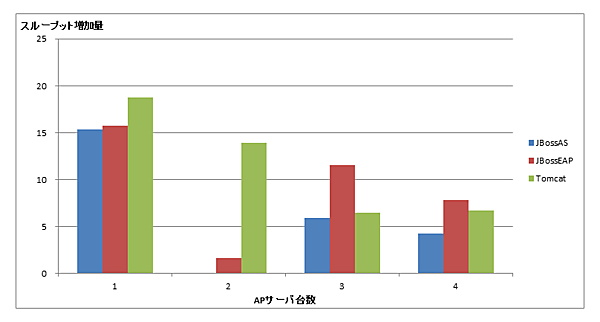 スループット増加量（レプリケーション有効）
