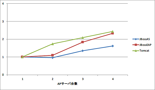 クラスタ台数増加による性能向上