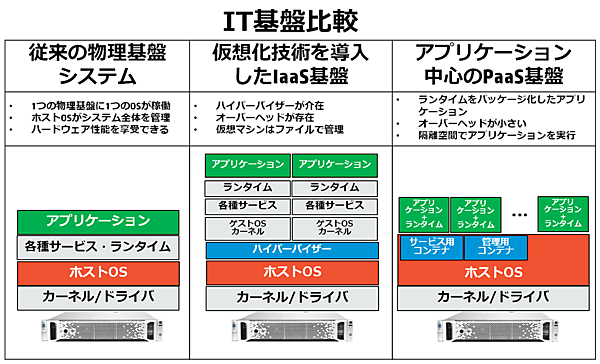 物理基盤、仮想化基盤、PaaS基盤の比較。PaaS基盤では、DevOpsのようなアプリケーション中心の考えで隔離空間毎に異なるOSバージョンとサービスを提供できる