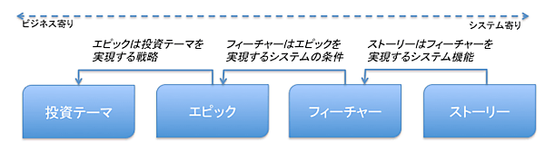 アジャイルなのに（？）、要求の構造