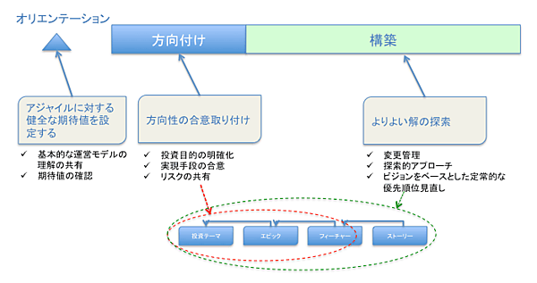 フェーズ軸で見るスキーム