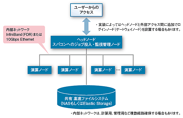 HPCクラスタシステム構成例
