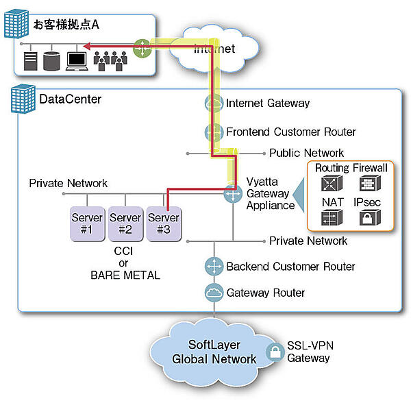 Gateway Applianceを利用した通信経路