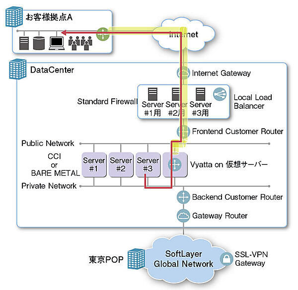 Vyatta on仮想サーバーを利用した通信経路