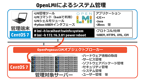 OpenLMIによるシステム管理の概念図。OpenLMIが提供する管理コマンドやスクリプト等を使って、遠隔にある管理対象サーバーを管理する