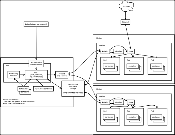Kubernetesによるクラスタリングのイメージ