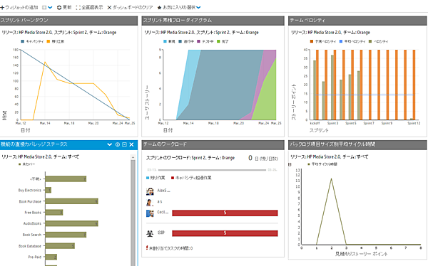 HP Agile Mangerのダッシュボード