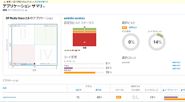 HP Agile Managerのアプリケーションサマリ