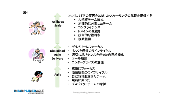 スケーリングの際の考慮事項　“Introduction to Disciplined Agile Delivery”より