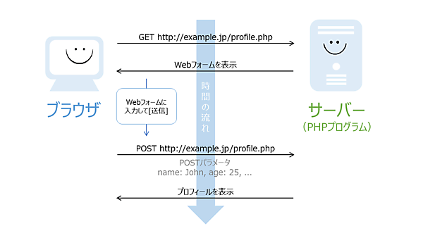 POSTで受け取ったデータを画面に表示する