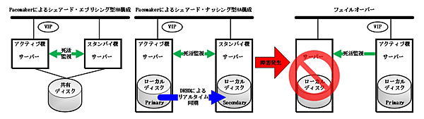 Pacemakerによるクラスタ構成の概念