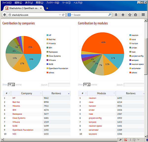 stackalytics.com では、OpenStackの開発に貢献している企業を知ることができる