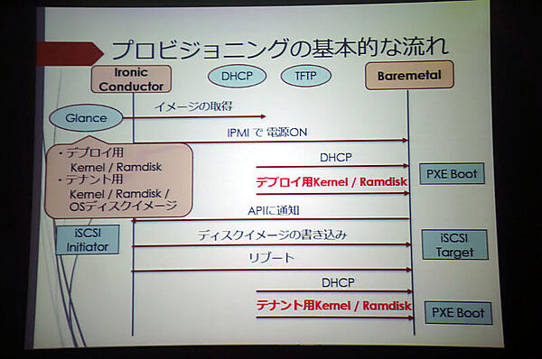 OpenStack Ironicでのベアメタルプロビジョニングの流れ