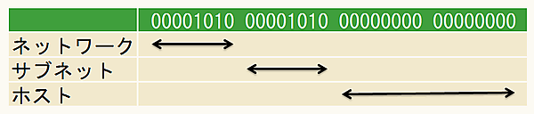 クラスフルアドレッシングの例