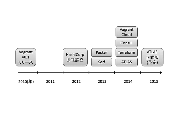 HashiCorpの沿革とツール