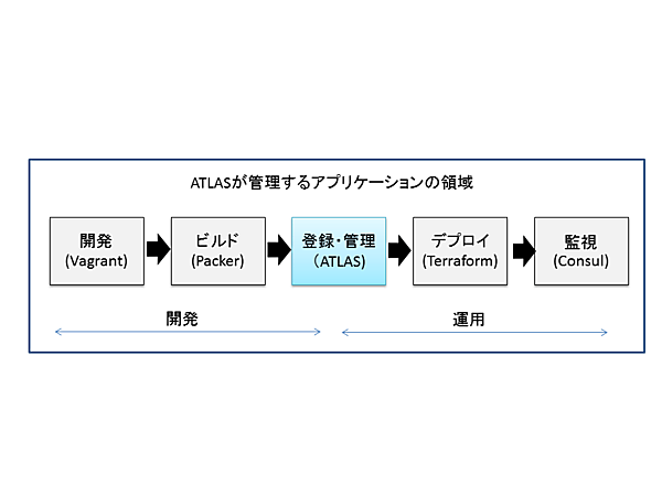 ATLASと各ツールの関係