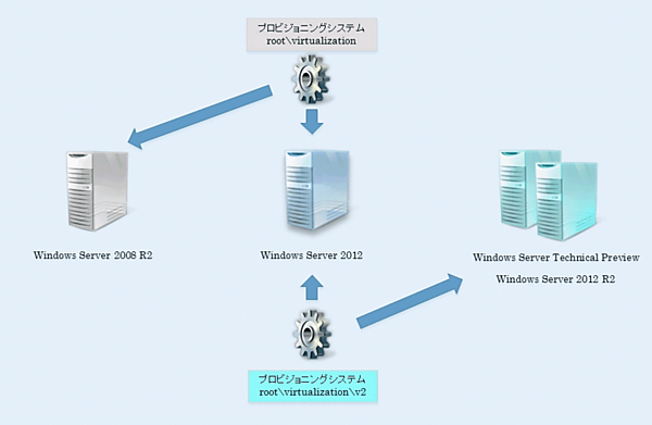 Hyper-Vプロビジョニングシステムの互換性