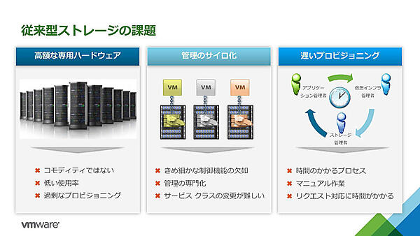 従来型ストレージの課題