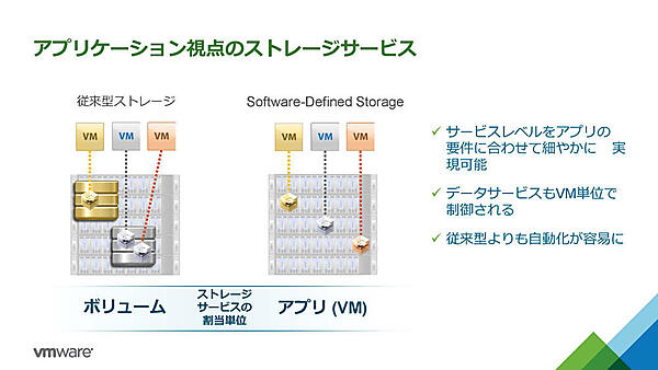 アプリケーション視点のストレージサービス