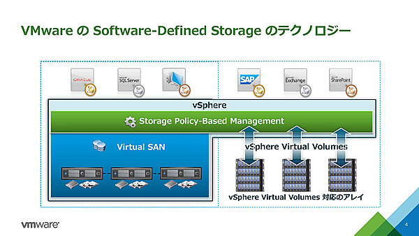 VMwareのSoftware-Defined Storageのテクノロジー