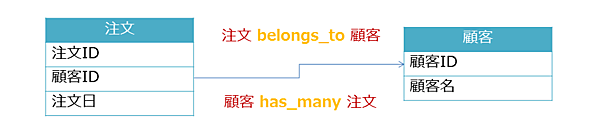 基本的な関連付けbelongs_toとhas_many