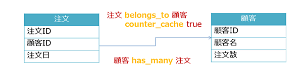 counter_cacheを追加することで、「注文数」は自動で更新される