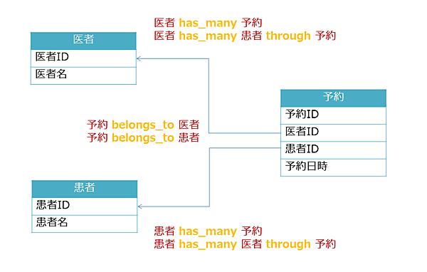 別のモデルを介してモデル間を結び付けるthrough