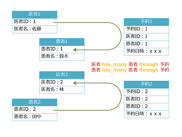 予約モデルを介して医者モデルと患者モデルを結び付ける