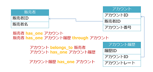 1:1の結び付きを表すhas_one