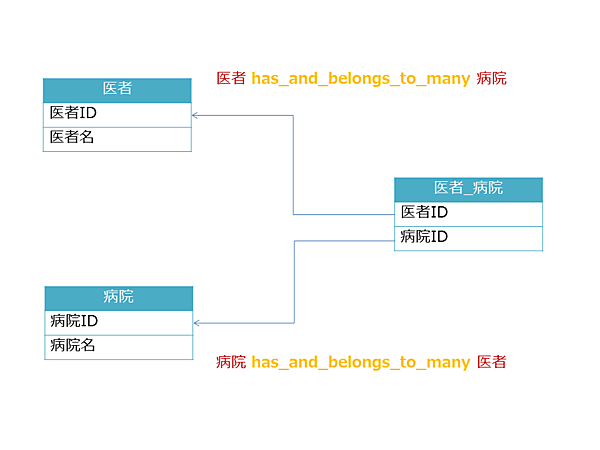 モデル間を関連付けるだけのhas_and_belongs_to_many