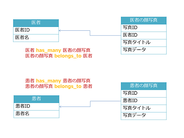 ほぼ同じ構成の「医者の顔写真」「患者の顔写真」モデル