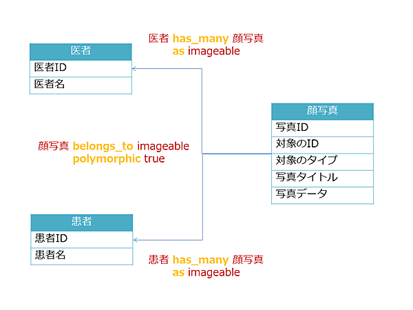 polymorphicを用いて「顔写真」モデルを1つにまとめる