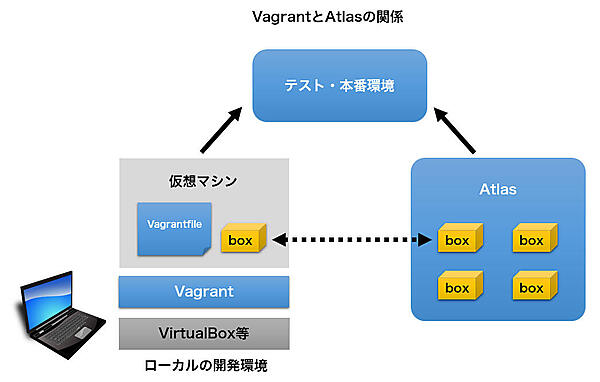 VagrantとAtlasの関係