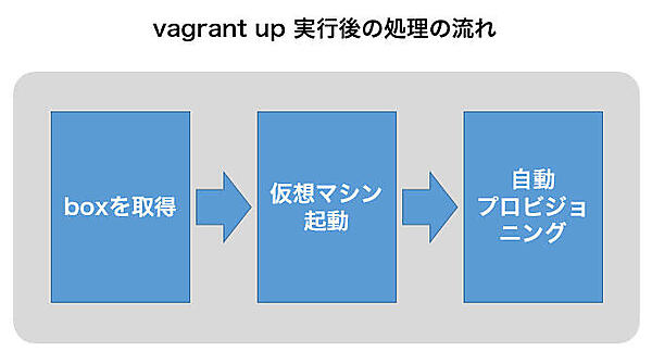 vagrant up実行後の処理