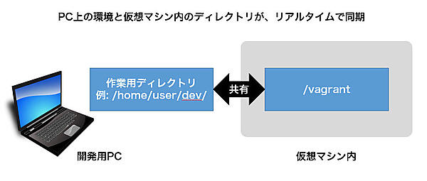 Vagrantのフォルダ共有機能で、開発用PCと仮想マシン間のディレクトリ内容がリアルタイムに同期される