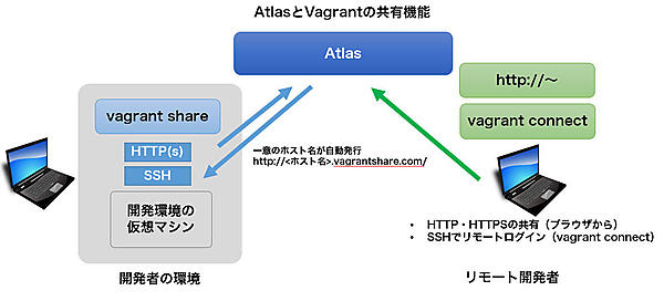 VagrantとAtlasの機能を使って、開発環境を共有する