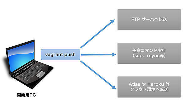 VagrantのPush機能でデプロイ作業を効率化する