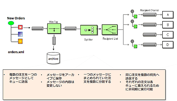 EIPを用いた注文処理イメージ
