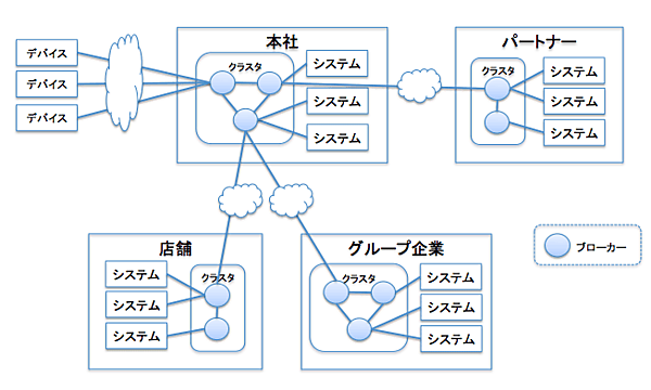 メッセージングシステムによる企業内外のシステム連携イメージ