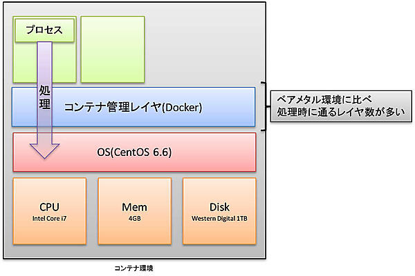 Dockerコンテナ管理レイヤ