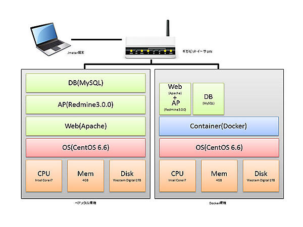 Dockerコンテナとベアメタルを比較するテスト環境